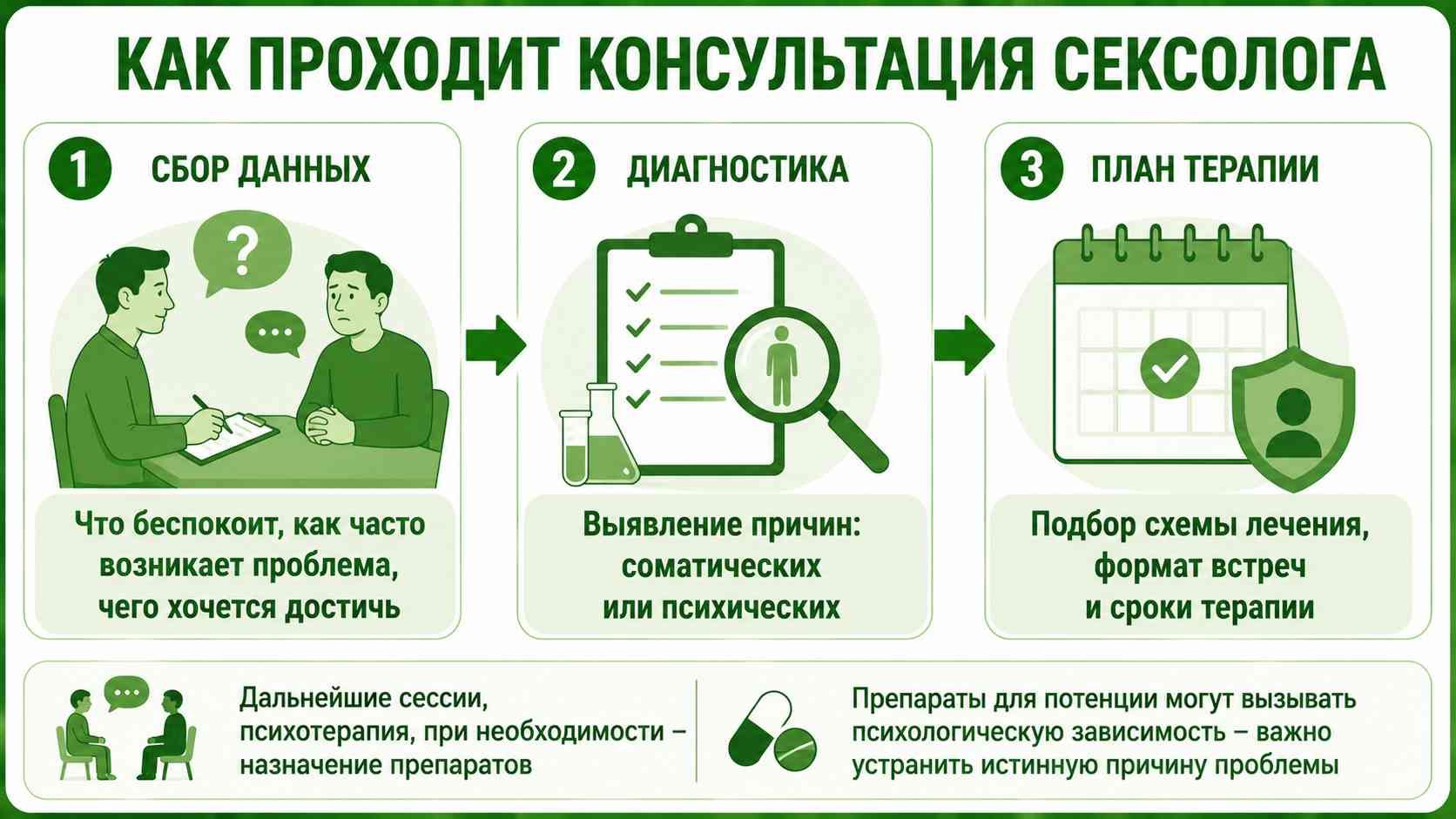 Схематичная инфографика о консультации сексолога: три этапа — сбор данных, диагностика причин и составление плана терапии, с акцентом на психотерапию и дальнейшие сессии.